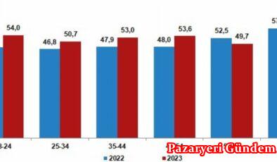Ülkenin en önemli sorunu hayat pahalılığı olsa da Türkiye’nin yüzde 53’ü mutlu!