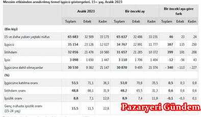 Türkiye’de her 4 kişiden 1’i işsiz!