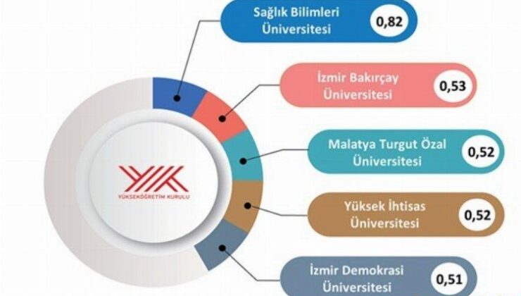 İzmir Demokrasi Üniversitesi Türkiye’de ilk sırada
