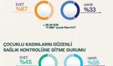 Türkiye’de kadınların yüzde 60’ı düzenli sağlık kontrolüne gitmiyor